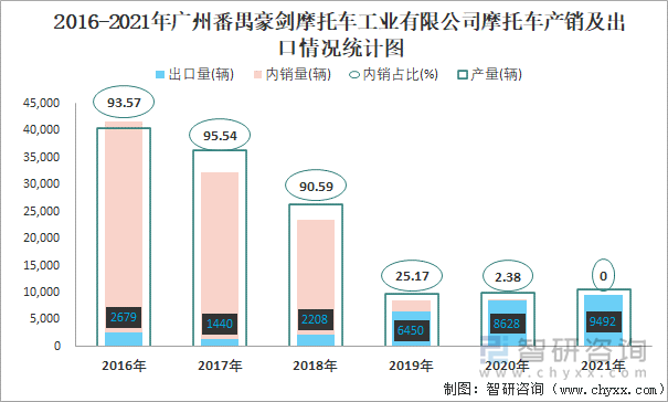2016-2021年广州番禺豪剑摩托车工业有限公司摩托车产销及出口情况统计图