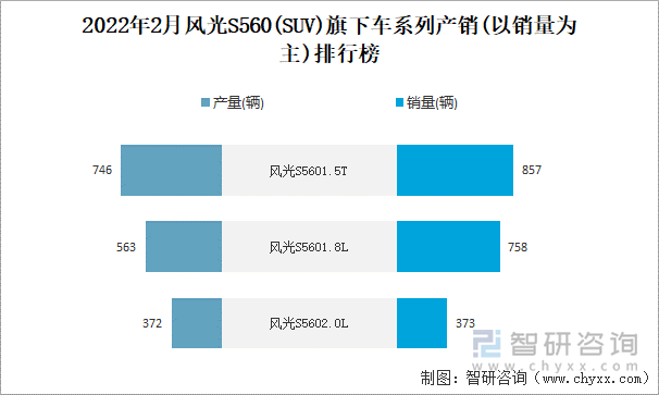 2022年2月风光S560旗下车系列产销(以销量为主)排行榜