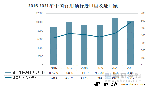 2016-2021年中国食用油籽进口量及进口额