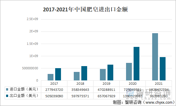 2017-2021年中国肥皂进出口金额