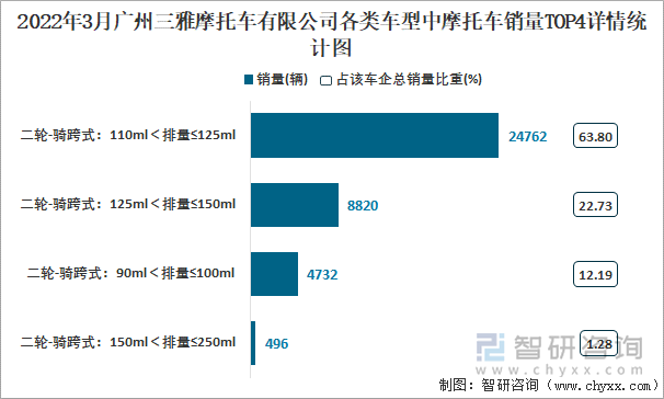 2022年3月广州三雅摩托车有限公司各类车型中摩托车销量TOP4详情统计图
