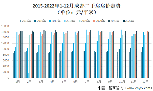 2015-2022年1-12月成都二手房房价走势（单位：元/平米）