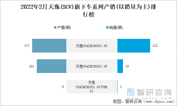 2022年2月天逸旗下车系列产销(以销量为主)排行榜