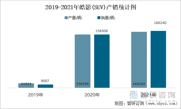 2019-2021年皓影(SUV)产销统计图