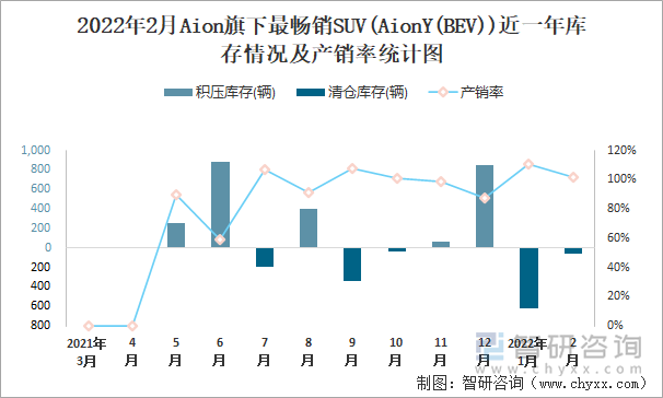 2022年2月AION旗下最畅销SUV(AionY(BEV))近一年库存情况及产销率统计图