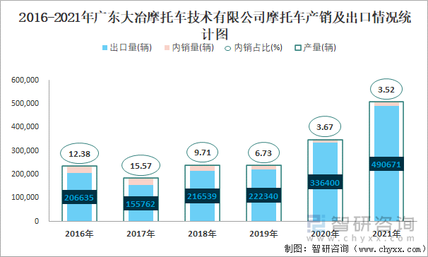 2016-2021年广东大冶摩托车技术有限公司摩托车产销及出口情况统计图