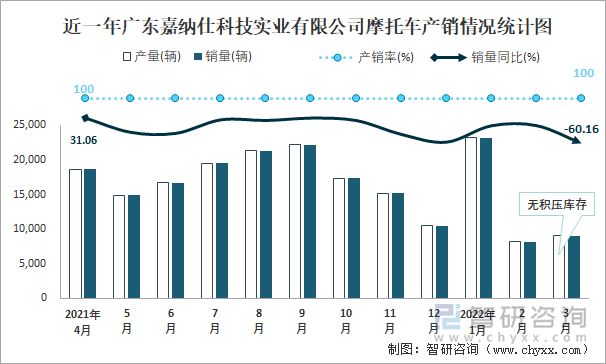 近一年广东嘉纳仕科技实业有限公司摩托车产销情况统计图