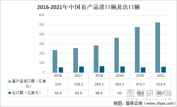 2016-2021年中国畜产品进口额及出口额