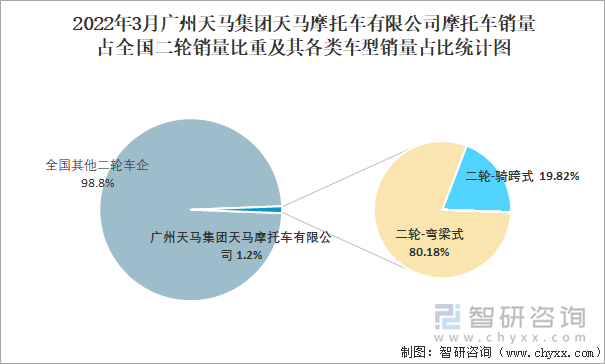 2022年3月广州天马集团天马摩托车有限公司摩托车销量占全国二轮销量比重及其各类车型销量占比统计图