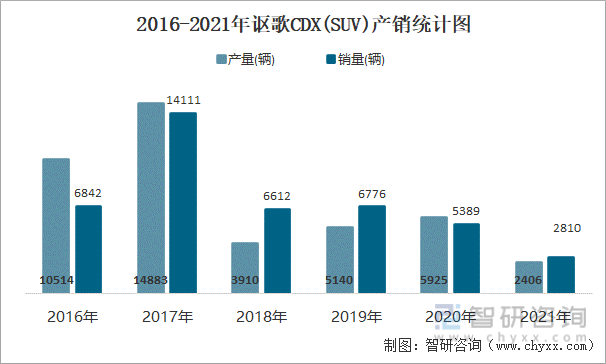 2016-2021年讴歌CDX(SUV)产销统计图