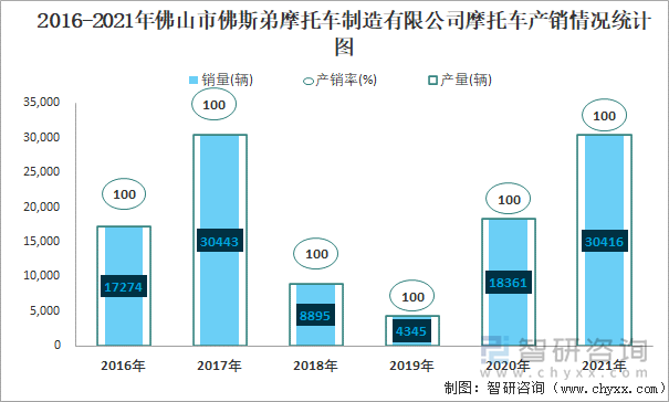 2016-2021年佛山市佛斯弟摩托车制造有限公司摩托车产销情况统计图