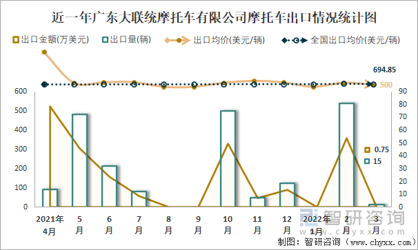 近一年广东大联统摩托车有限公司摩托车出口情况统计图