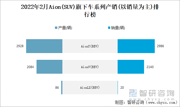 2022年2月AION旗下车系列产销(以销量为主)排行榜