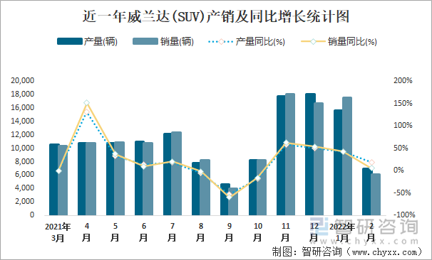 近一年威兰达(SUV)产销及同比增长统计图