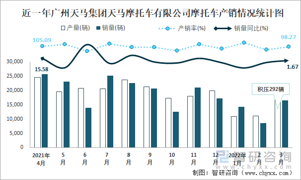 近一年广州天马集团天马摩托车有限公司摩托车产销情况统计图