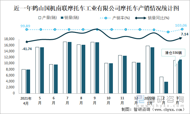 近一年鹤山国机南联摩托车工业有限公司摩托车产销情况统计图