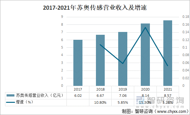 2017-2021年苏奥传感营业收入及增速