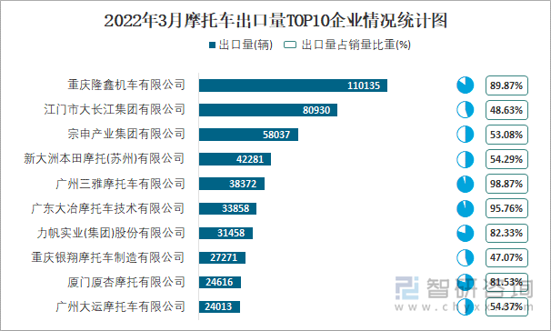 2022年3月摩托车出口量TOP10企业情况统计图