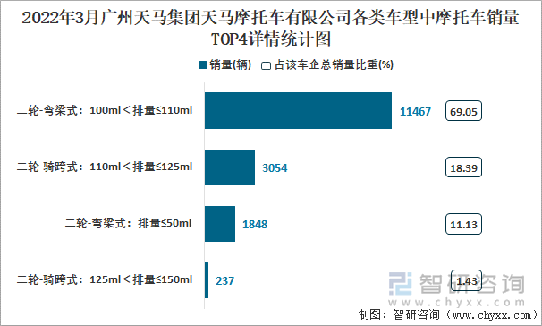 2022年3月广州天马集团天马摩托车有限公司各类车型中摩托车销量TOP4详情统计图