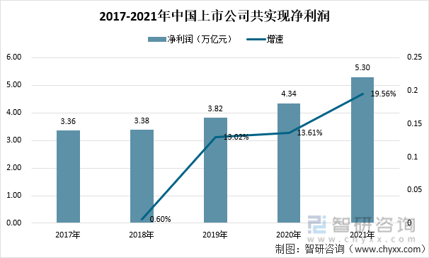 2017-2021年中国上市公司共实现净利润