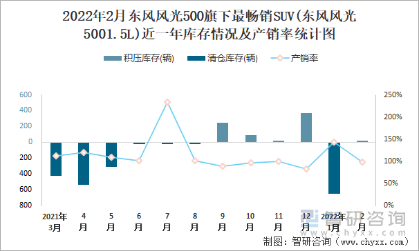 2022年2月东风风光500旗下最畅销SUV(东风风光5001.5L)近一年库存情况及产销率统计图