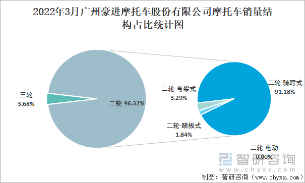 2022年3月广州豪进摩托车股份有限公司摩托车销量结构占比统计图