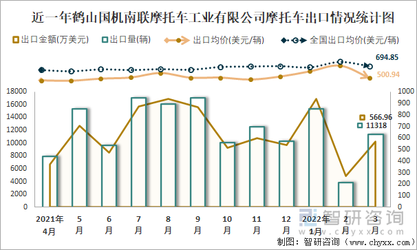 近一年鹤山国机南联摩托车工业有限公司摩托车出口情况统计图