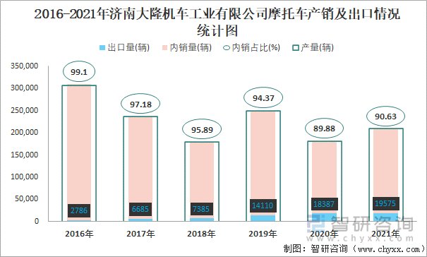 2016-2021年济南大隆机车工业有限公司摩托车产销及出口情况统计图