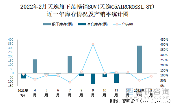 2022年2月天逸旗下最畅销SUV(天逸C5AIRCROSS1.8T)近一年库存情况及产销率统计图