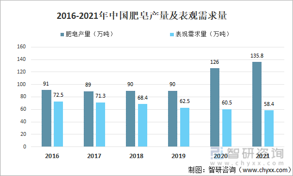2016-2021年中国肥皂产量及表观需求量