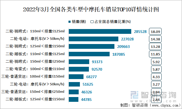 2022年3月全国各类车型中摩托车销量TOP10详情统计图