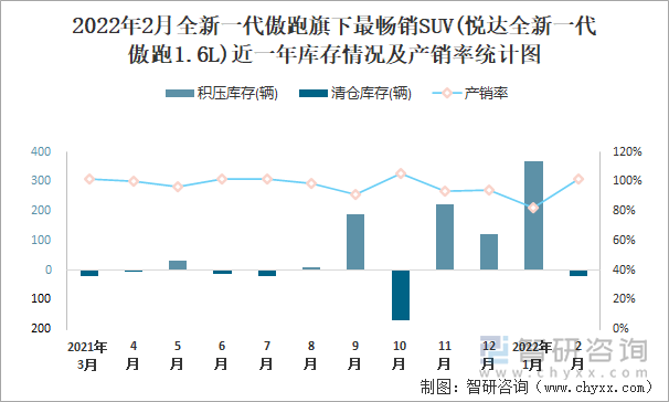 2022年2月全新一代傲跑旗下最畅销SUV(悦达全新一代傲跑1.6L)近一年库存情况及产销率统计图