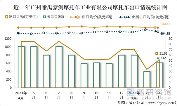 近一年广州番禺豪剑摩托车工业有限公司摩托车出口情况统计图