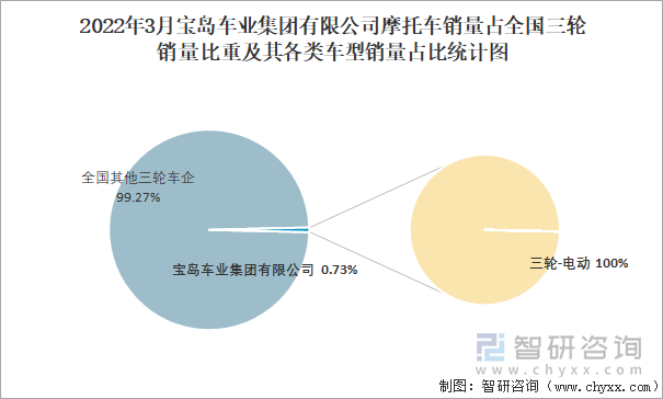 2022年3月宝岛车业集团有限公司摩托车销量占全国三轮销量比重及其各类车型销量占比统计图