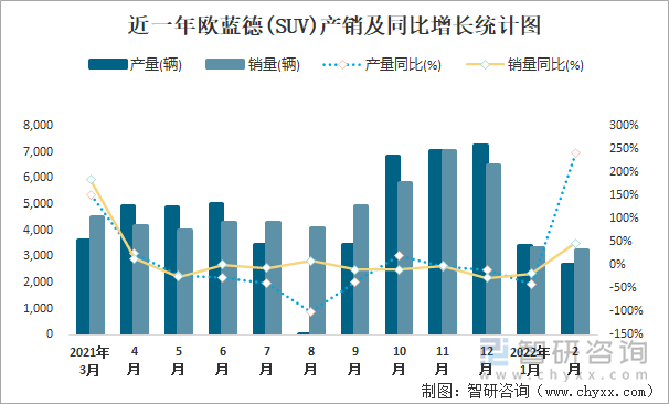 近一年欧蓝德(SUV)产销及同比增长统计图