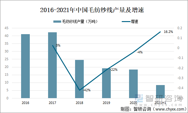2016-2021年中国毛纺纱线产量及增速