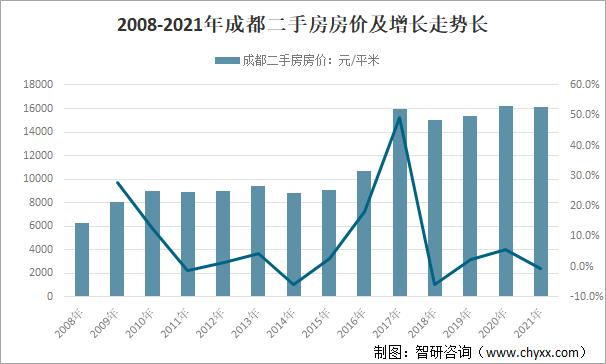 2008-2021年成都二手房房价及增长走势