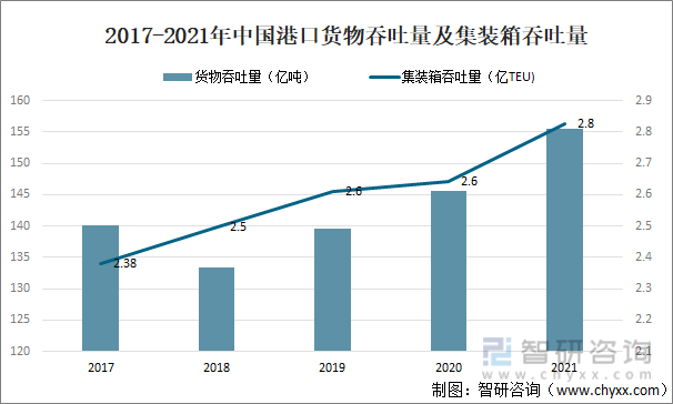 2017-2021年中国港口货物吞吐量及集装箱吞吐量
