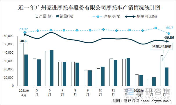 近一年广州豪进摩托车股份有限公司摩托车产销情况统计图