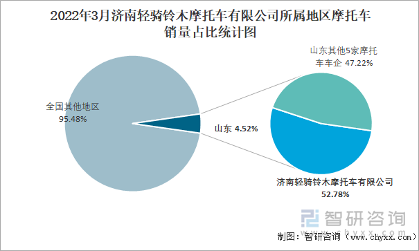 2022年3月济南轻骑铃木摩托车有限公司所属地区摩托车销量占比统计图