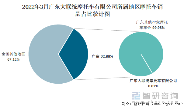 2022年3月广东大联统摩托车有限公司所属地区摩托车销量占比统计图