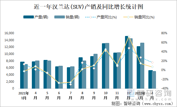 近一年汉兰达(SUV)产销及同比增长统计图