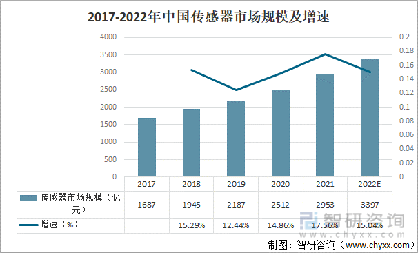 2017-2022年中国传感器市场规模及增速