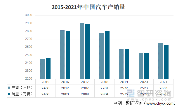 2015-2021年中国汽车产销量