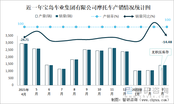 近一年宝岛车业集团有限公司摩托车产销情况统计图
