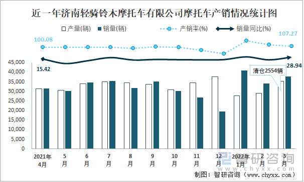 近一年济南轻骑铃木摩托车有限公司摩托车产销情况统计图