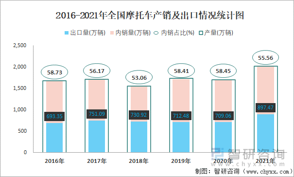 2016-2021年全国摩托车产销及出口情况统计图