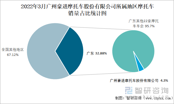 2022年3月广州豪进摩托车股份有限公司所属地区摩托车销量占比统计图