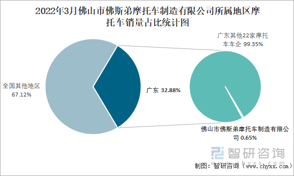 2022年3月佛山市佛斯弟摩托车制造有限公司所属地区摩托车销量占比统计图