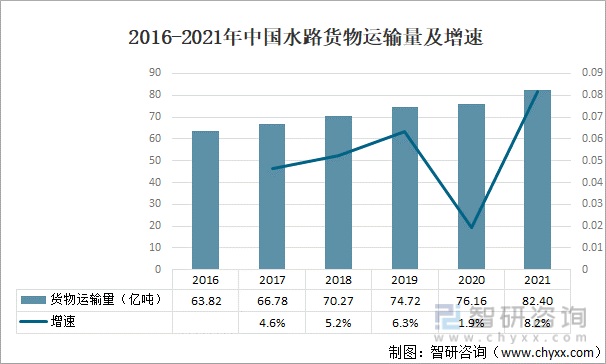2016-2021年中国水路货物运输量及增速